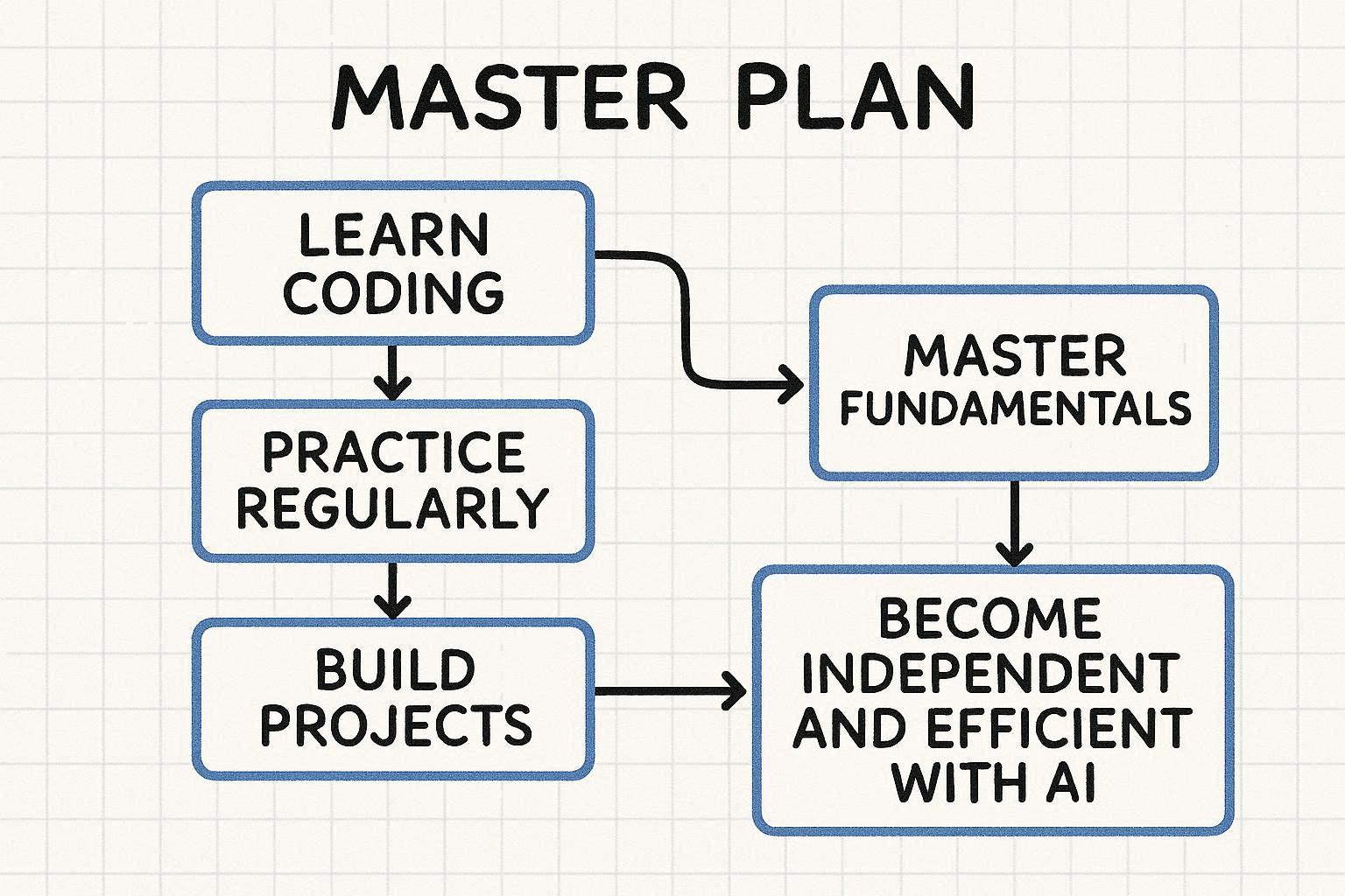 Formule Maîtrise : Devenez autonome et performant avec l'IA