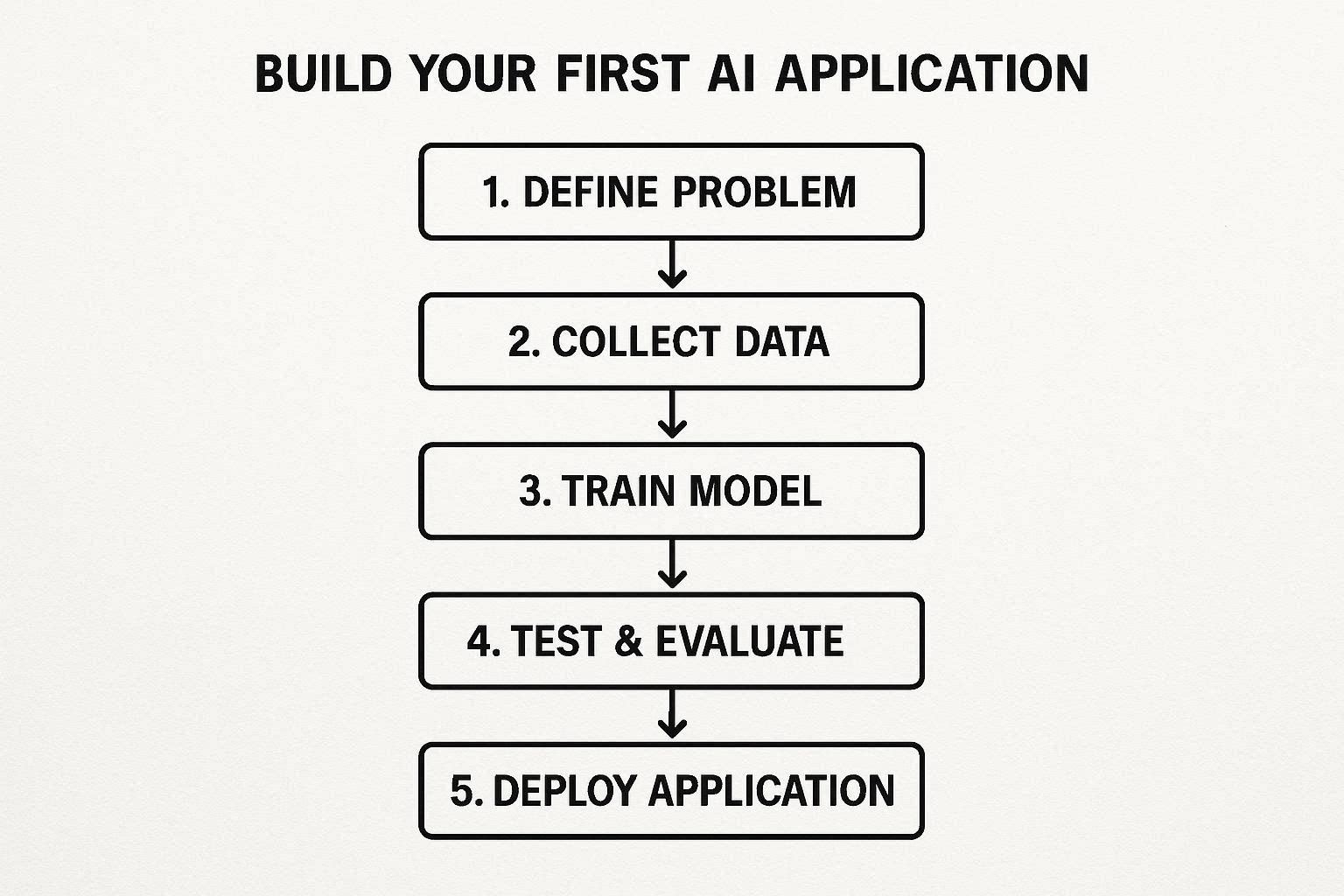 Formule Création : Réalisez votre première application IA